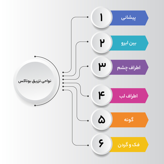 نواحی تزریق بوتاکس در شهرک غرب